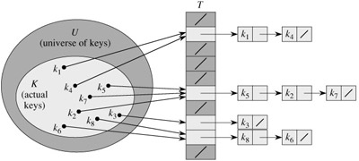 Hashing