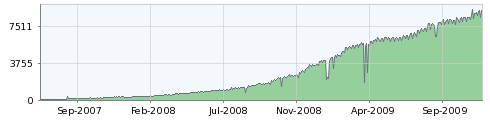 catonmat feed statistics from 2007-07-15 to 2009-11-17