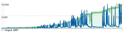 Crappy Feedburner Stats